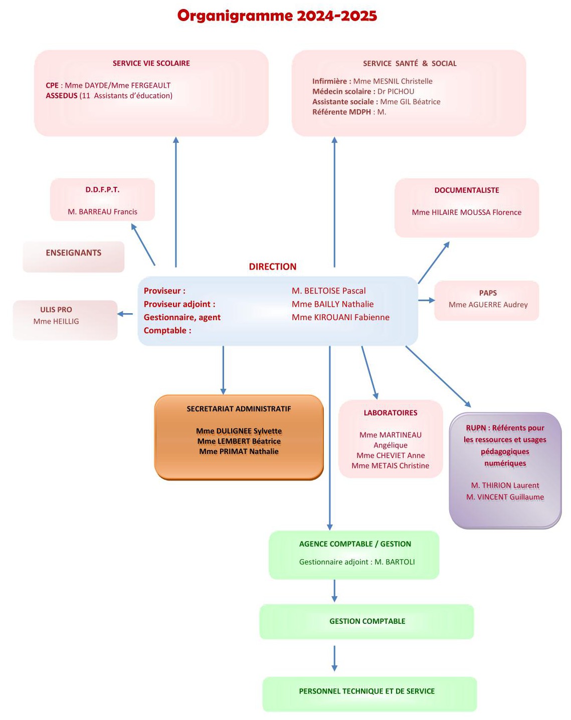 Organigramme 2024 2025 2